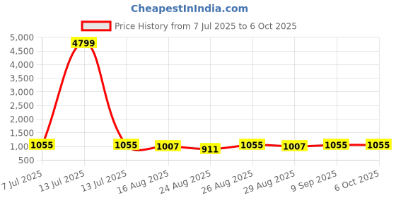 myntra.com anouk rustic Anouk Woven Design Zari Saree anouk rustic Price History Graph from 7 Jul 2025 to 5 Oct 2025