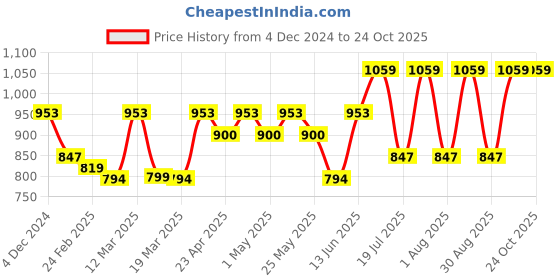 myntra.com anouk rustic Anouk Woven Design Zari Traditional Banarasi Festive Wear Saree anouk rustic Price History Graph from 4 Dec 2024 to 23 Oct 2025
