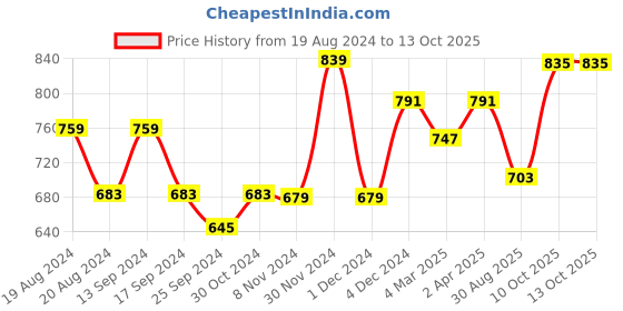 myntra.com anouk rustic Anouk Yellow & Pink Ethnic Motifs Woven Design Chanderi Saree anouk rustic Price History Graph from 19 Aug 2024 to 12 Oct 2025