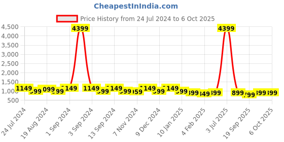 myntra.com anouk rustic Anouk Yellow & Red Bandhani Zari Pure Chiffon Bandhani Saree anouk rustic Price History Graph from 24 Jul 2024 to 5 Oct 2025