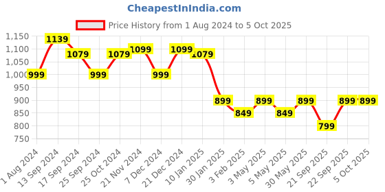 myntra.com anouk rustic Anouk Zari  Bandhani Saree anouk rustic Price History Graph from 1 Aug 2024 to 5 Oct 2025
