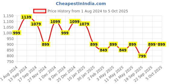 myntra.com anouk rustic Anouk Zari Bandhani Saree anouk rustic Price History Graph from 1 Aug 2024 to 5 Oct 2025