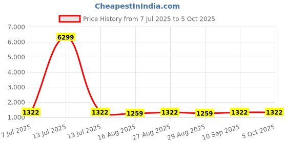 myntra.com anouk rustic Anouk Zari Chanderi Woven Design Saree anouk rustic Price History Graph from 7 Jul 2025 to 5 Oct 2025