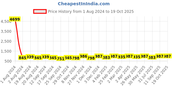 myntra.com anouk rustic Anouk Zari Tissue Saree anouk rustic Price History Graph from 1 Aug 2024 to 19 Oct 2025