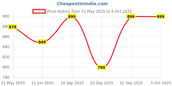 myntra.com Anouk Rustic Bagh Bagh Saree anouk rustic Price History Graph from 31 May 2025 to 5 Oct 2025