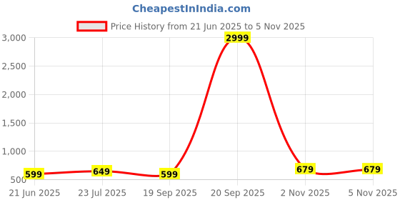 myntra.com Anouk Rustic Bagh Printed Solid Pure Cotton Saree anouk rustic Price History Graph from 21 Jun 2025 to 5 Nov 2025