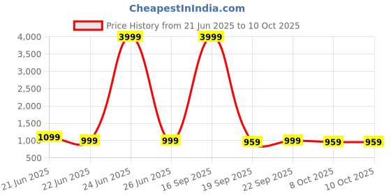 myntra.com Anouk Rustic Bagh Ready to Wear Bagh Saree anouk rustic Price History Graph from 21 Jun 2025 to 9 Oct 2025
