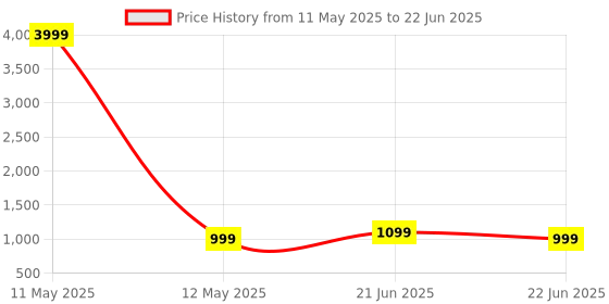 myntra.com Anouk Rustic Bagh Ready to Wear Bagh Saree anouk rustic Price History Graph from 11 May 2025 to 22 Jun 2025