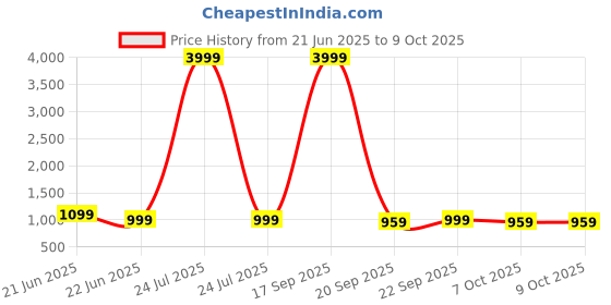 myntra.com Anouk Rustic Bagh Ready to Wear Bagh Saree anouk rustic Price History Graph from 21 Jun 2025 to 9 Oct 2025
