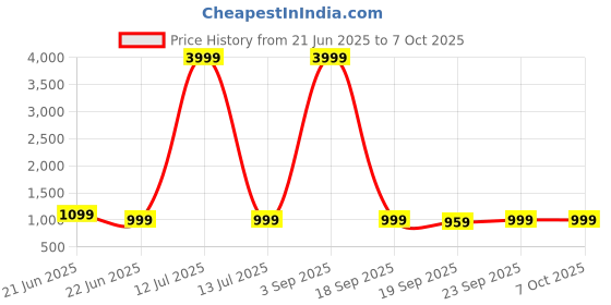 myntra.com Anouk Rustic Bagh Ready to Wear Bagh Saree anouk rustic Price History Graph from 21 Jun 2025 to 6 Oct 2025