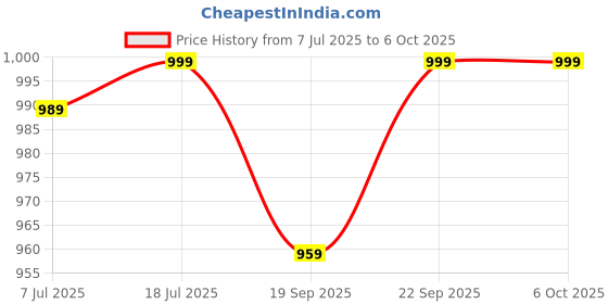 myntra.com Anouk Rustic Bagh Ready to Wear Bagh Saree anouk rustic Price History Graph from 7 Jul 2025 to 4 Oct 2025