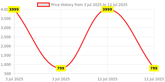 myntra.com Anouk Rustic Bagh Silk Blend Bagh Saree anouk rustic Price History Graph from 3 Jul 2025 to 12 Jul 2025