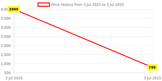 myntra.com Anouk Rustic Bagh Silk Blend Bagh Saree anouk rustic Price History Graph from 3 Jul 2025 to 3 Jul 2025