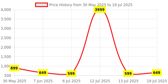 myntra.com Anouk Rustic Bagh Silk Blend Bagh Saree anouk rustic Price History Graph from 30 May 2025 to 13 Jul 2025