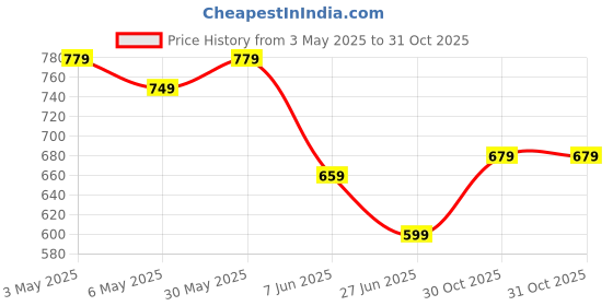 myntra.com Anouk Rustic Bagh Silk Blend Bagru Saree anouk rustic Price History Graph from 3 May 2025 to 31 Oct 2025