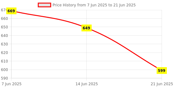 myntra.com Anouk Rustic Bagh Silk Blend Dabu Saree anouk rustic Price History Graph from 7 Jun 2025 to 21 Jun 2025