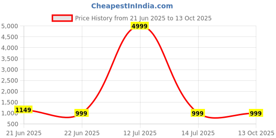 myntra.com Anouk Rustic Bagh Zari Silk Blend Sungudi Saree anouk rustic Price History Graph from 21 Jun 2025 to 11 Oct 2025