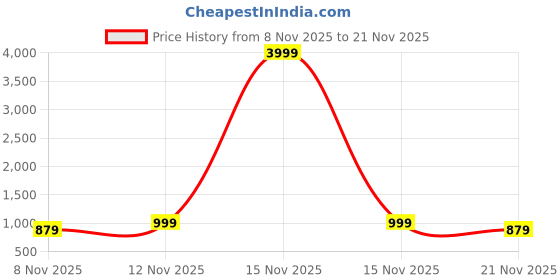 myntra.com Anouk Rustic Bagh Zari Silk Blend Sungudi Saree anouk rustic Price History Graph from 8 Nov 2025 to 20 Nov 2025