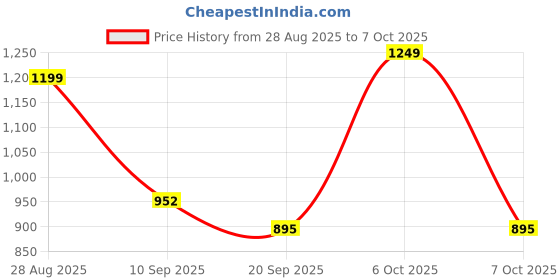 myntra.com Anouk Rustic Banarasi Saree anouk rustic Price History Graph from 28 Aug 2025 to 7 Oct 2025