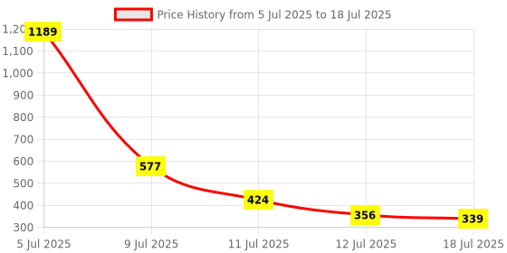 myntra.com Anouk Rustic Band Collar Ethnic Motifs Printed Roll-Up Sleeves Kurta anouk rustic Price History Graph from 5 Jul 2025 to 12 Jul 2025