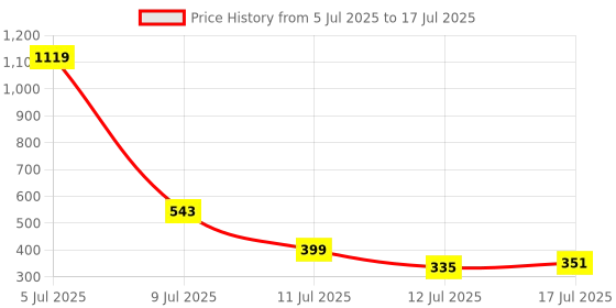 myntra.com Anouk Rustic Band Collar Ethnic Motifs Printed Roll-Up Sleeves Kurta anouk rustic Price History Graph from 5 Jul 2025 to 17 Jul 2025