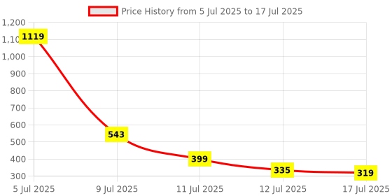 myntra.com Anouk Rustic Band Collar Ethnic Motifs Printed Roll-Up Sleeves Kurta anouk rustic Price History Graph from 5 Jul 2025 to 17 Jul 2025
