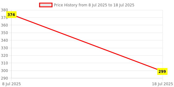 myntra.com Anouk Rustic Band Collar Ethnic Motifs Printed Roll-Up Sleeves Kurta anouk rustic Price History Graph from 8 Jul 2025 to 18 Jul 2025