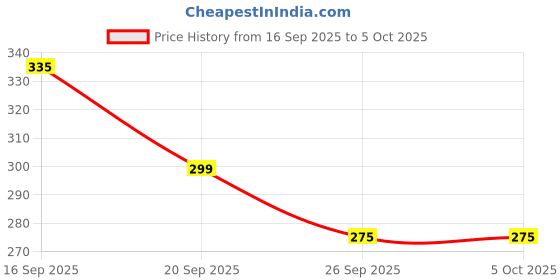 myntra.com Anouk Rustic Band Collar Floral Printed Kurta anouk rustic Price History Graph from 16 Sep 2025 to 5 Oct 2025