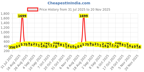 myntra.com Anouk Rustic Band Collar Floral Printed Roll-Up Sleeves Kurta anouk rustic Price History Graph from 31 Jul 2025 to 20 Nov 2025