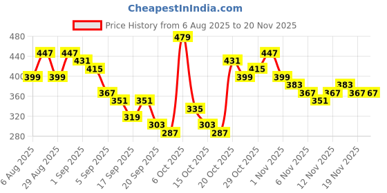 myntra.com Anouk Rustic Band Collar Geometric Printed Roll-Up Sleeves Kurta anouk rustic Price History Graph from 6 Aug 2025 to 19 Nov 2025