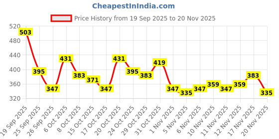 myntra.com Anouk Rustic Band Collar Geometric Printed Straight Kurta anouk rustic Price History Graph from 19 Sep 2025 to 19 Nov 2025