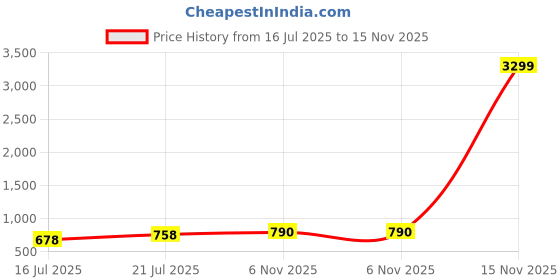 myntra.com anouk mirage Anouk Rustic Band Collar Pure Cotton Straight Kurta With Pyjama anouk mirage Price History Graph from 16 Jul 2025 to 15 Nov 2025