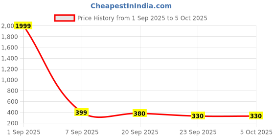 myntra.com Anouk Rustic Band Collar Straight Kurta anouk rustic Price History Graph from 1 Sep 2025 to 5 Oct 2025