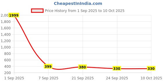 myntra.com Anouk Rustic Band Collar Straight Kurta anouk rustic Price History Graph from 1 Sep 2025 to 10 Oct 2025