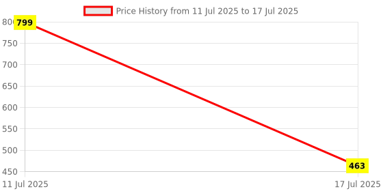 myntra.com Anouk Rustic Band Collar Vertical Striped Roll-Up Sleeves Kurta anouk rustic Price History Graph from 11 Jul 2025 to 17 Jul 2025