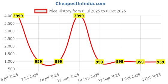 myntra.com Anouk Rustic Bandhani Dyed Pure Chiffon Saree anouk rustic Price History Graph from 6 Jul 2025 to 7 Oct 2025