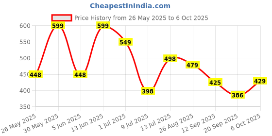 myntra.com Anouk Rustic Bandhani Poly Georgette Saree anouk rustic Price History Graph from 26 May 2025 to 6 Oct 2025