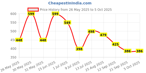 myntra.com Anouk Rustic Bandhani Poly Georgette Saree anouk rustic Price History Graph from 26 May 2025 to 5 Oct 2025