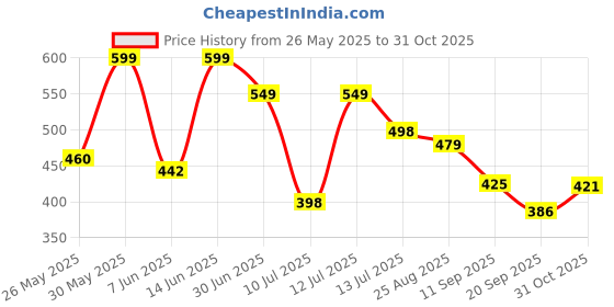 myntra.com Anouk Rustic Bandhani Poly Georgette Saree anouk rustic Price History Graph from 26 May 2025 to 31 Oct 2025