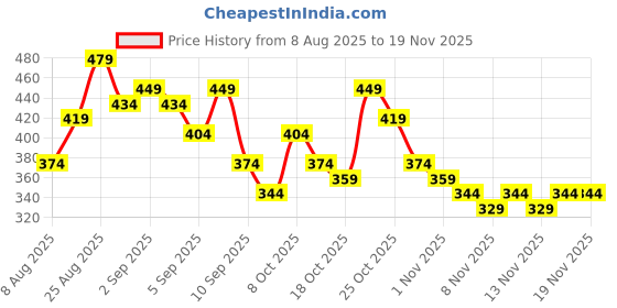 myntra.com Anouk Rustic Bandhani Print Band Collar Roll-Up Sleeves Straight Kurta anouk rustic Price History Graph from 8 Aug 2025 to 19 Nov 2025