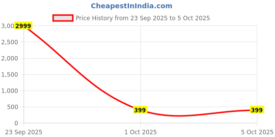 myntra.com Anouk Rustic Bandhani Printed Banarasi Saree anouk rustic Price History Graph from 23 Sep 2025 to 4 Oct 2025
