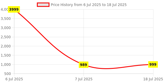 myntra.com Anouk Rustic Bandhani Printed Chiffon Bandhani Saree anouk rustic Price History Graph from 6 Jul 2025 to 7 Jul 2025