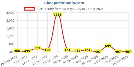 myntra.com Anouk Rustic Bandhani Printed Cotton Straight Kurta anouk rustic Price History Graph from 25 May 2025 to 15 Oct 2025