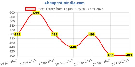 myntra.com Anouk Rustic Bandhani Printed Cotton Straight Kurta anouk rustic Price History Graph from 15 Jun 2025 to 13 Oct 2025