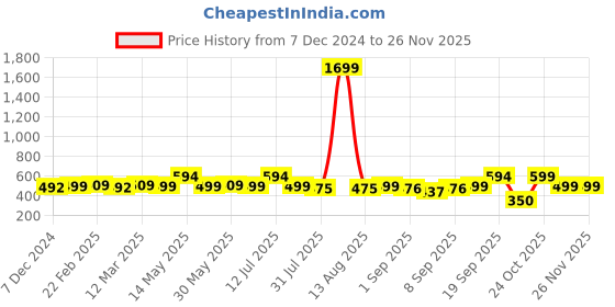 myntra.com Anouk Rustic Bandhani Printed Mandarin Collar Pure Cotton Straight Kurta anouk rustic Price History Graph from 7 Dec 2024 to 25 Nov 2025