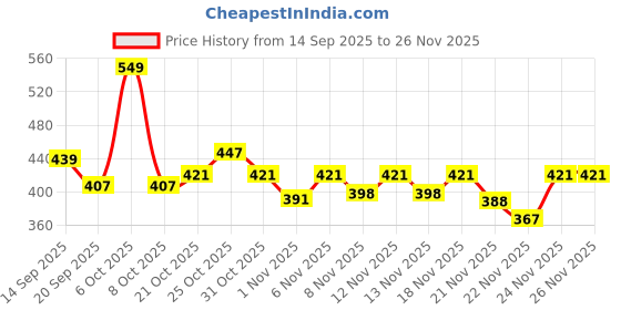 myntra.com Anouk Rustic Bandhani Printed Mandarin Collar Pure Cotton Straight Kurta anouk rustic Price History Graph from 14 Sep 2025 to 24 Nov 2025