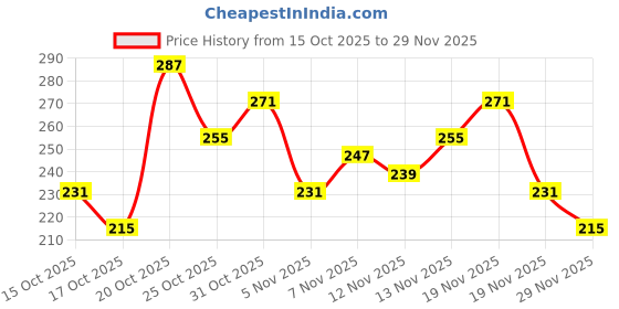 myntra.com Anouk Rustic Bandhani Printed Mandarin Collar Straight Kurti anouk rustic Price History Graph from 15 Oct 2025 to 29 Nov 2025