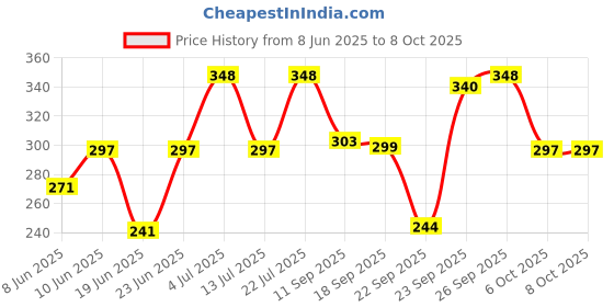 myntra.com Anouk Rustic Bandhani Printed Pleated Kurti anouk rustic Price History Graph from 8 Jun 2025 to 8 Oct 2025