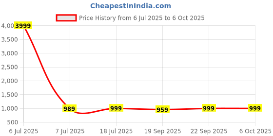 myntra.com Anouk Rustic Bandhani Printed Pure Chiffon Bandhani Saree anouk rustic Price History Graph from 6 Jul 2025 to 5 Oct 2025