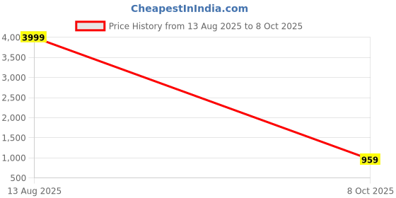 myntra.com Anouk Rustic Bandhani Printed Pure Chiffon Saree anouk rustic Price History Graph from 13 Aug 2025 to 8 Oct 2025